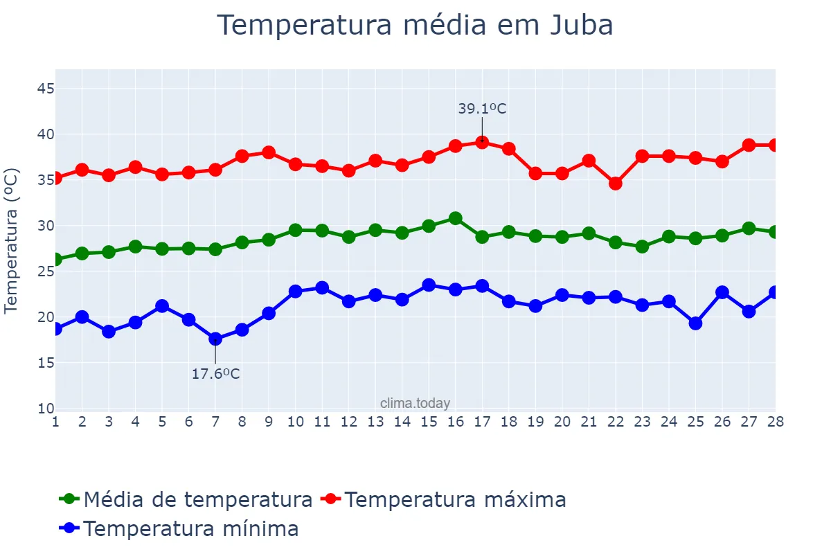 Temperatura em fevereiro em Juba, Central Equatoria, SS