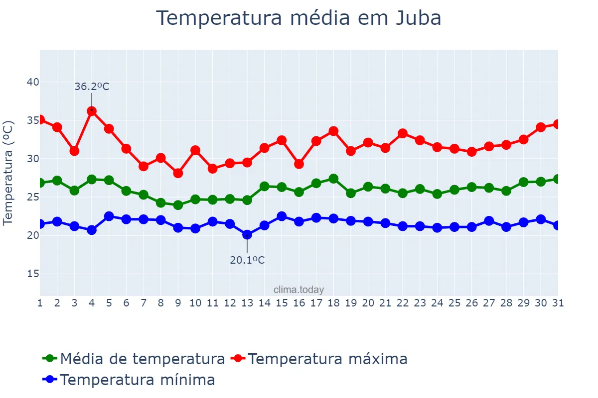 Temperatura em maio em Juba, Central Equatoria, SS