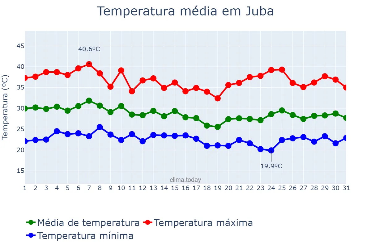 Temperatura em marco em Juba, Central Equatoria, SS