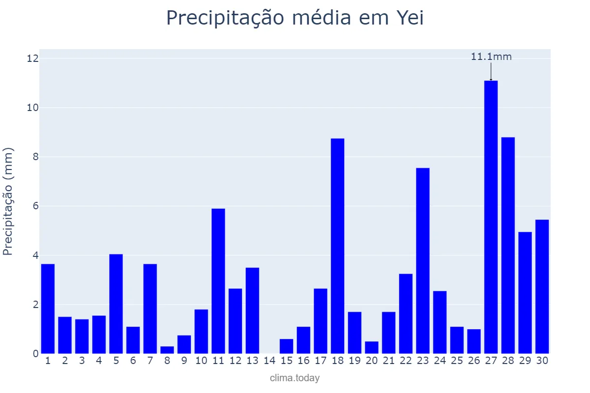 Precipitação em abril em Yei, Central Equatoria, SS