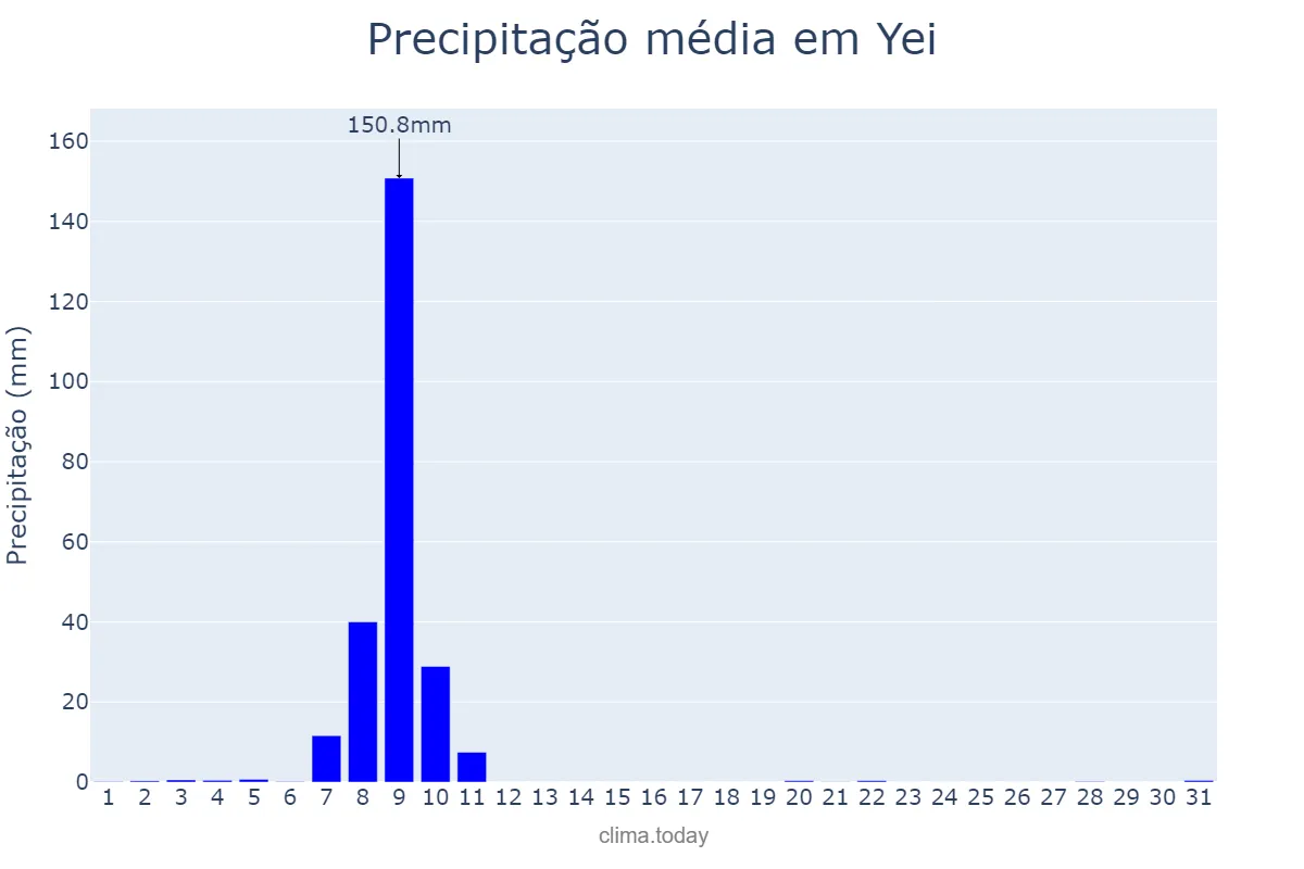 Precipitação em dezembro em Yei, Central Equatoria, SS