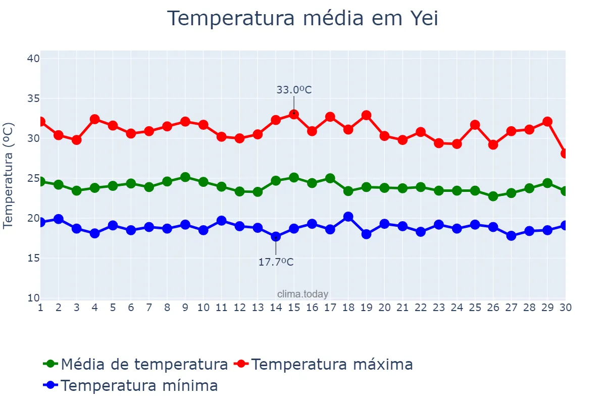 Temperatura em abril em Yei, Central Equatoria, SS