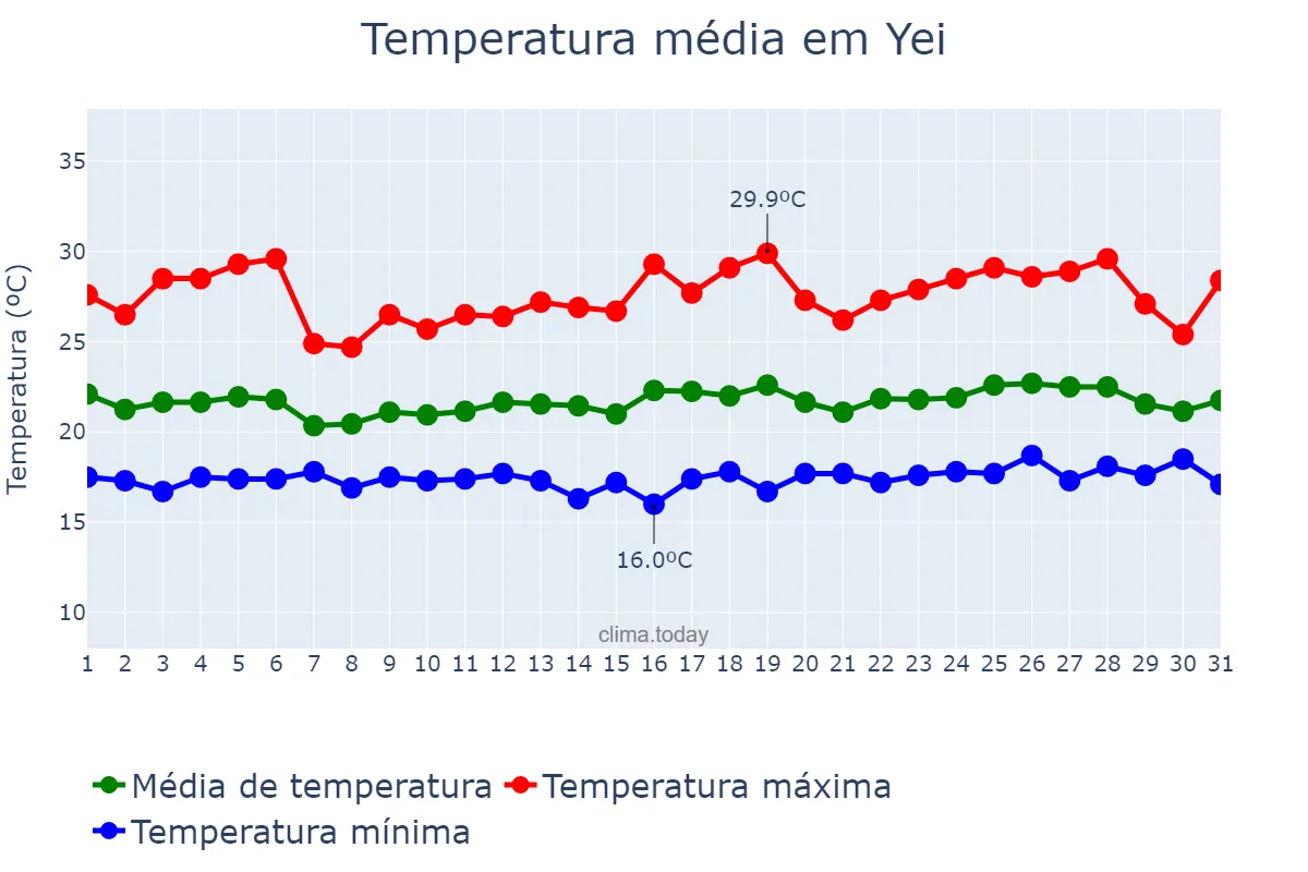 Temperatura em agosto em Yei, Central Equatoria, SS