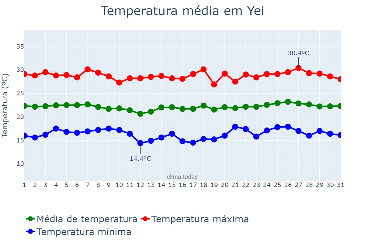 Temperatura em dezembro em Yei, Central Equatoria, SS
