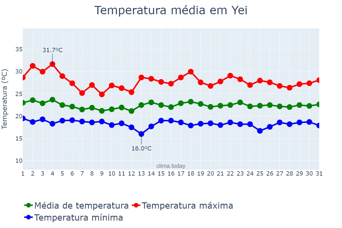 Temperatura em maio em Yei, Central Equatoria, SS