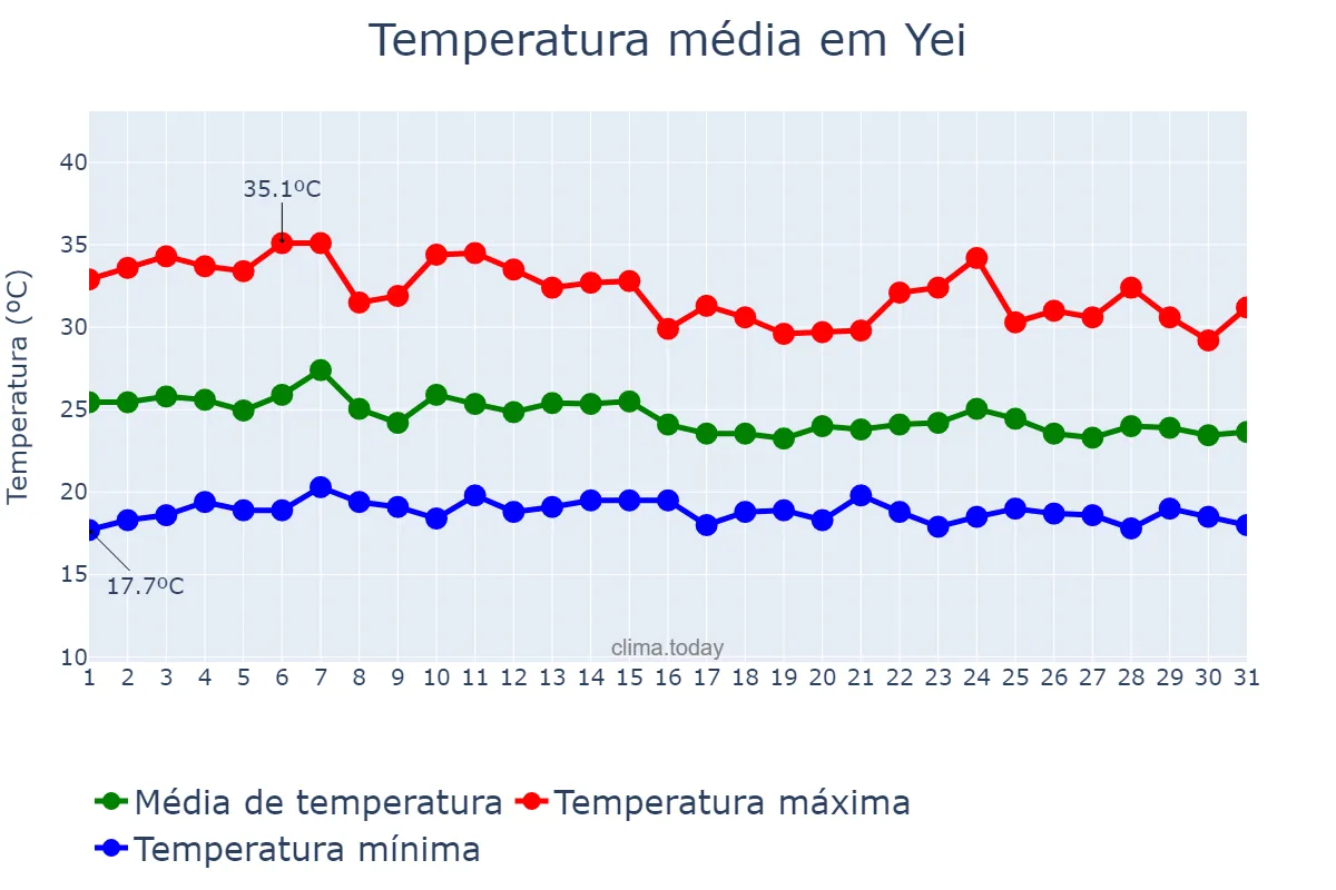 Temperatura em marco em Yei, Central Equatoria, SS