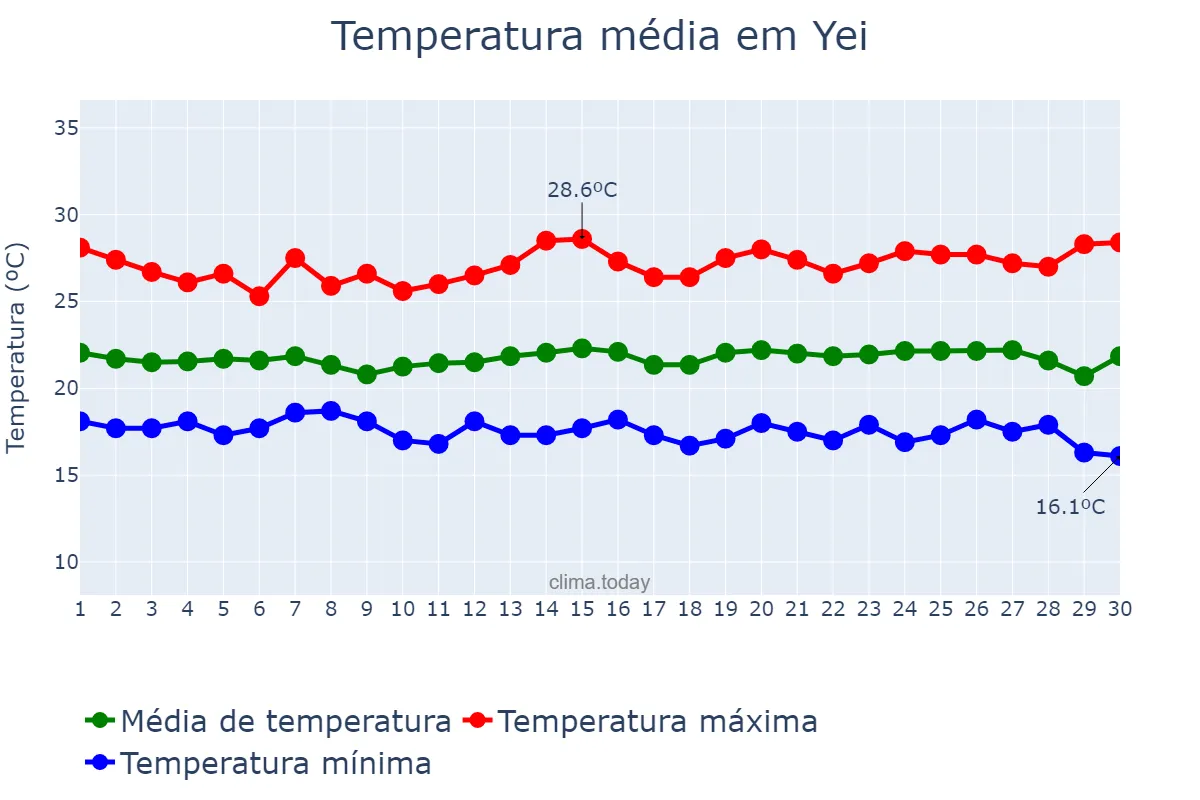 Temperatura em novembro em Yei, Central Equatoria, SS