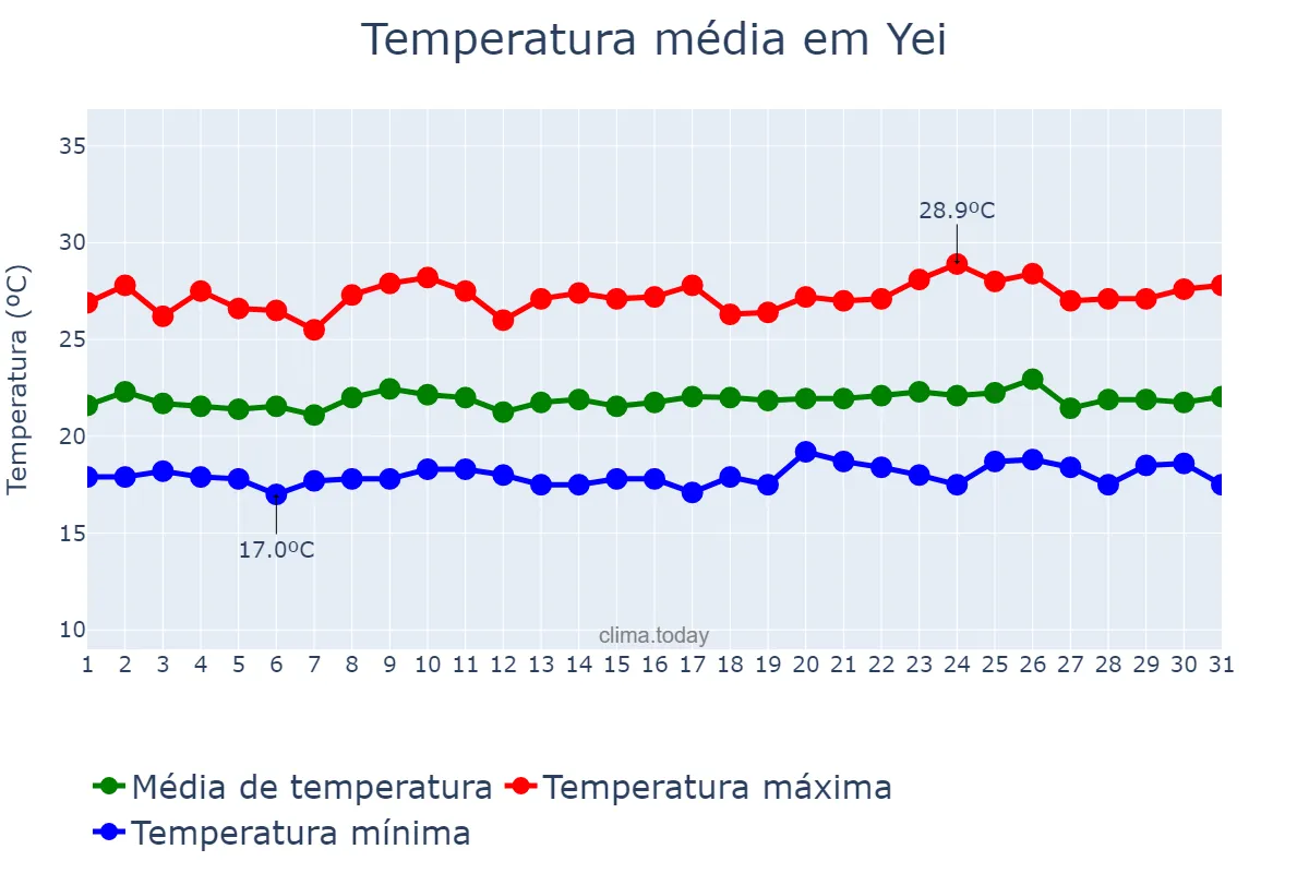 Temperatura em outubro em Yei, Central Equatoria, SS