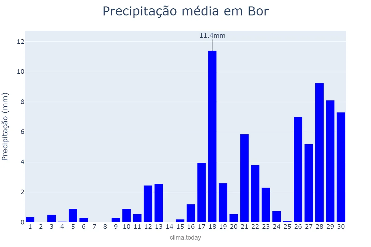 Precipitação em abril em Bor, Jonglei, SS