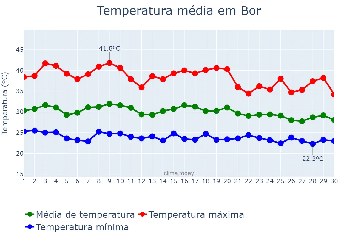 Temperatura em abril em Bor, Jonglei, SS