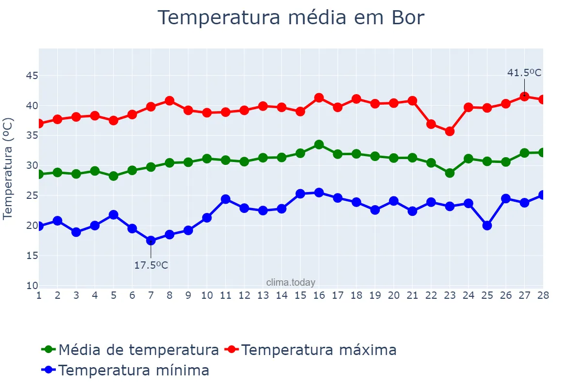 Temperatura em fevereiro em Bor, Jonglei, SS