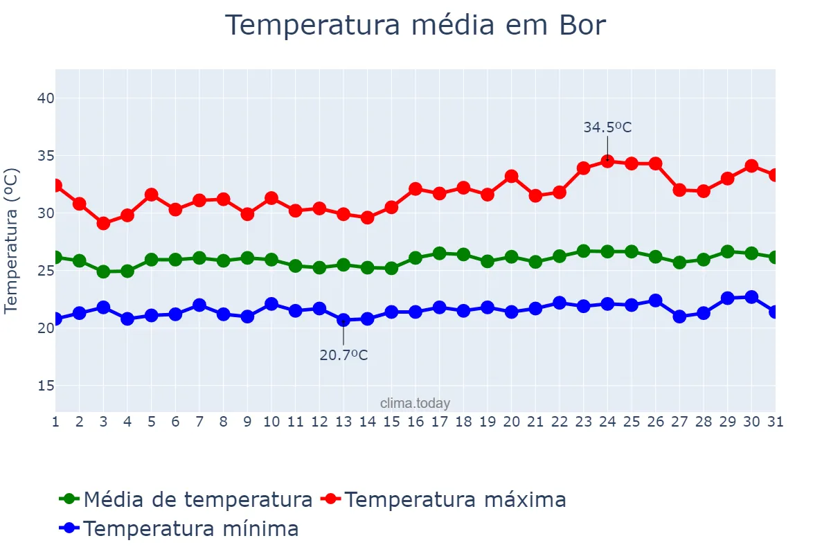 Temperatura em outubro em Bor, Jonglei, SS