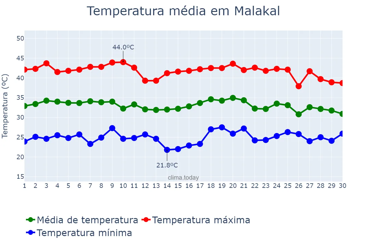 Temperatura em abril em Malakal, Upper Nile, SS