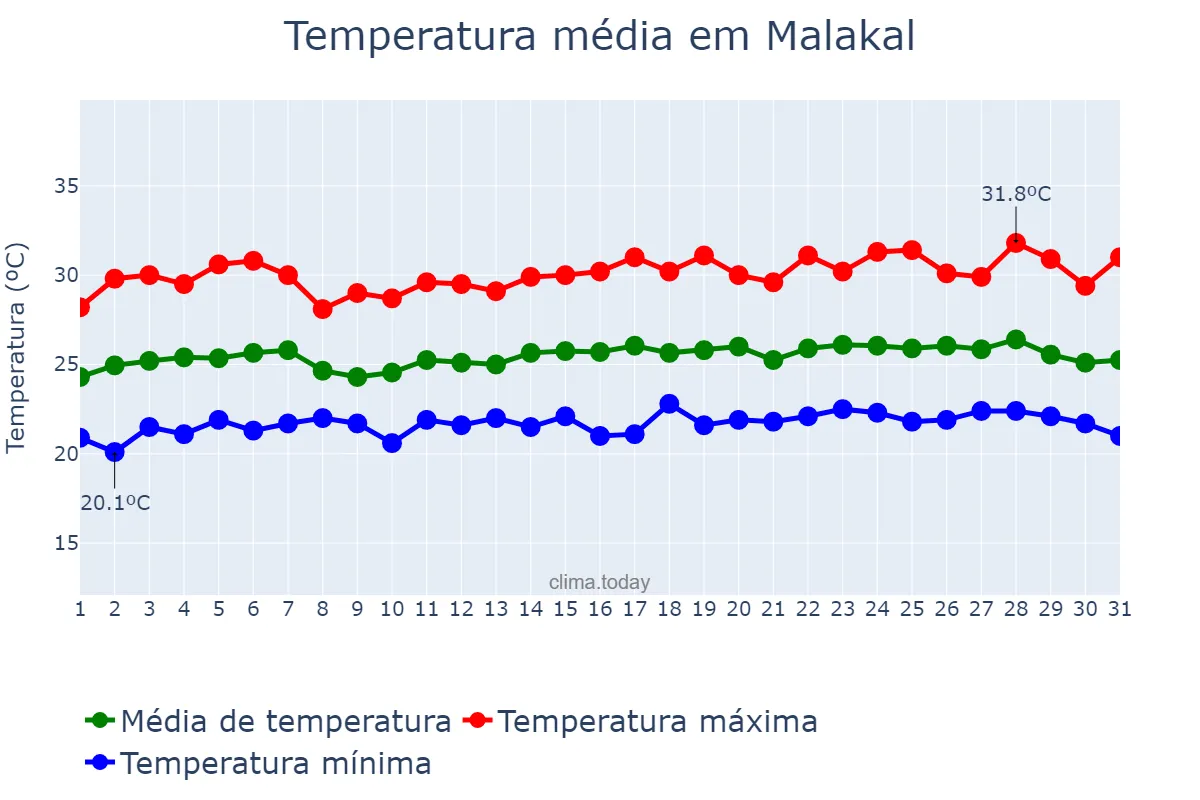 Temperatura em agosto em Malakal, Upper Nile, SS