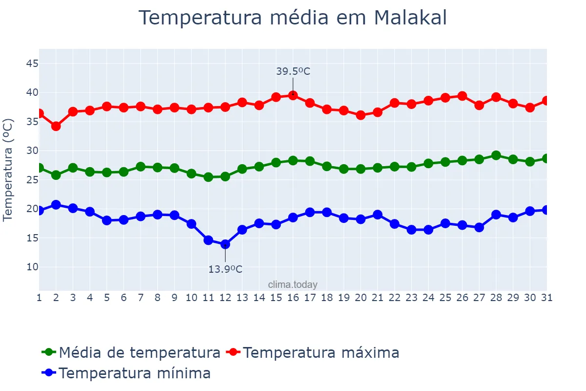 Temperatura em janeiro em Malakal, Upper Nile, SS