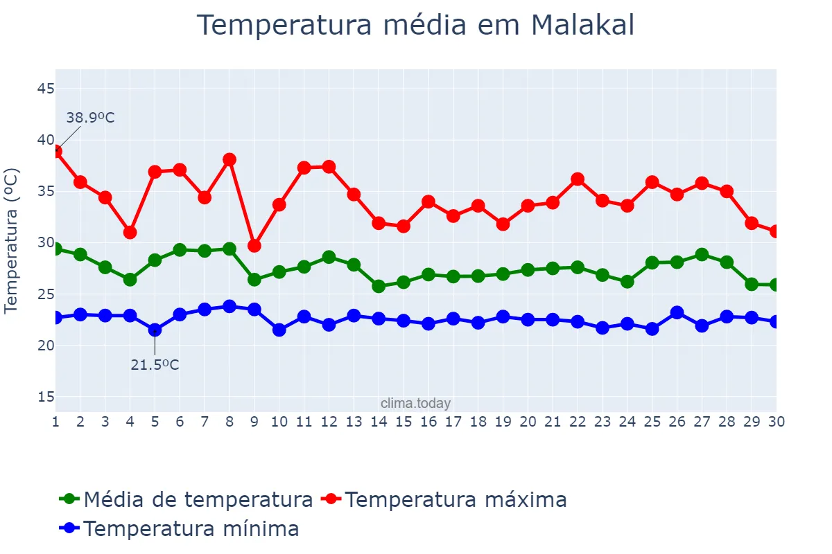 Temperatura em junho em Malakal, Upper Nile, SS