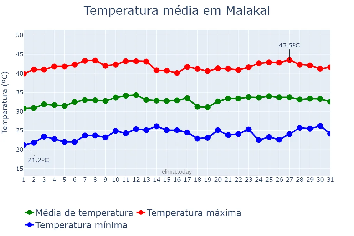 Temperatura em marco em Malakal, Upper Nile, SS