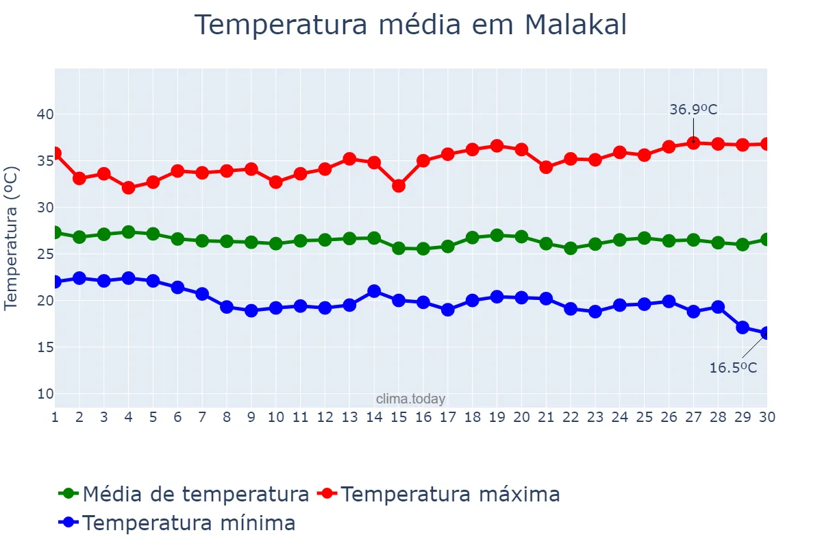 Temperatura em novembro em Malakal, Upper Nile, SS
