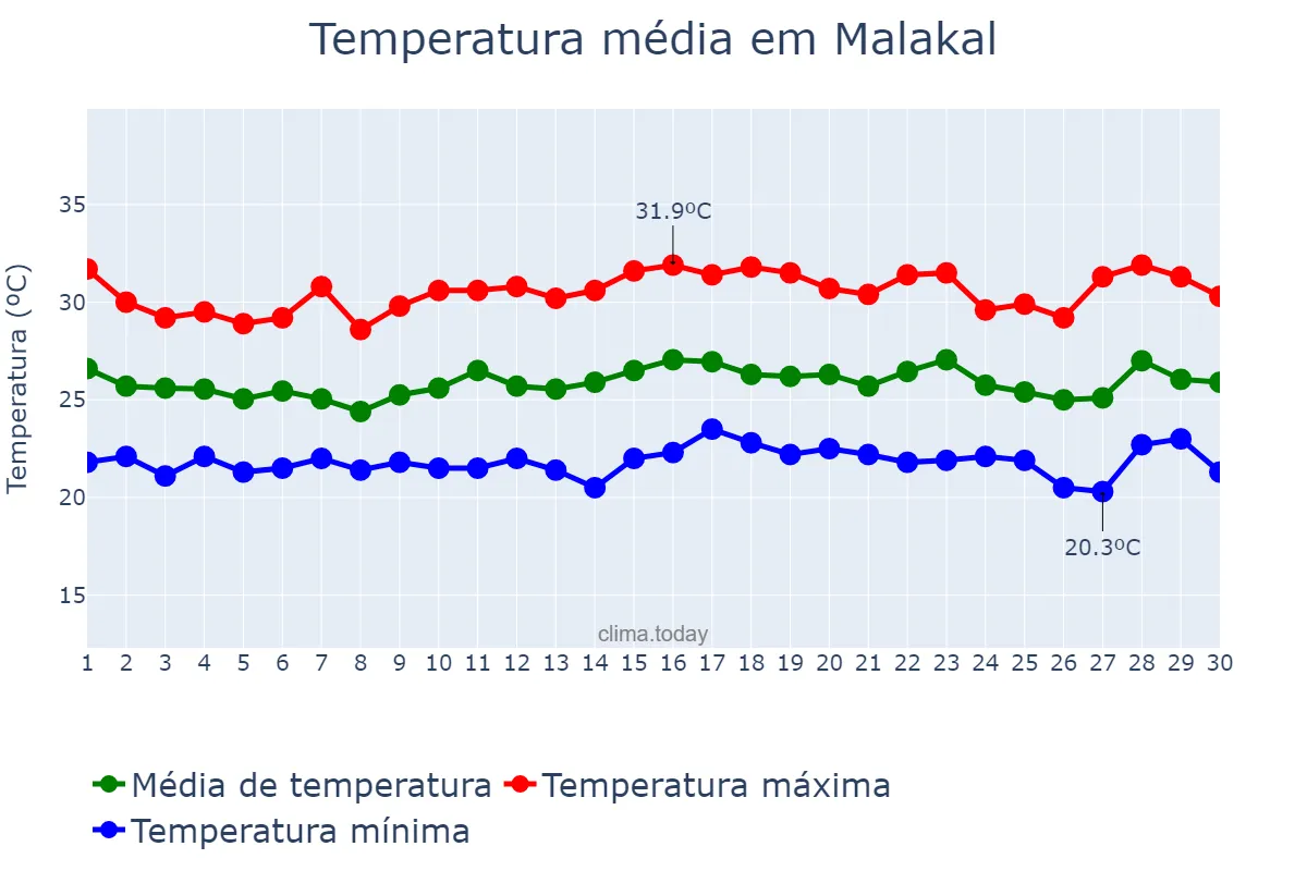 Temperatura em setembro em Malakal, Upper Nile, SS