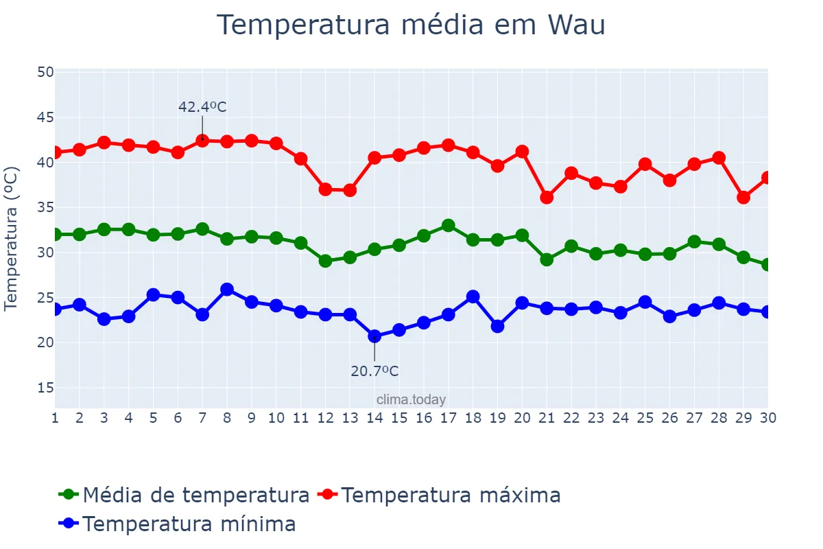 Temperatura em abril em Wau, Western Bahr el Ghazal, SS