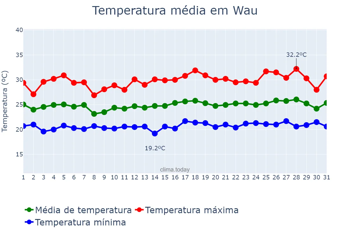 Temperatura em agosto em Wau, Western Bahr el Ghazal, SS
