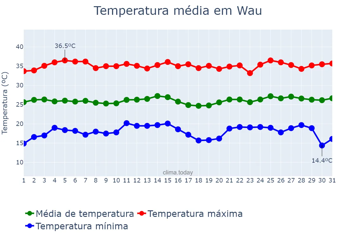 Temperatura em dezembro em Wau, Western Bahr el Ghazal, SS