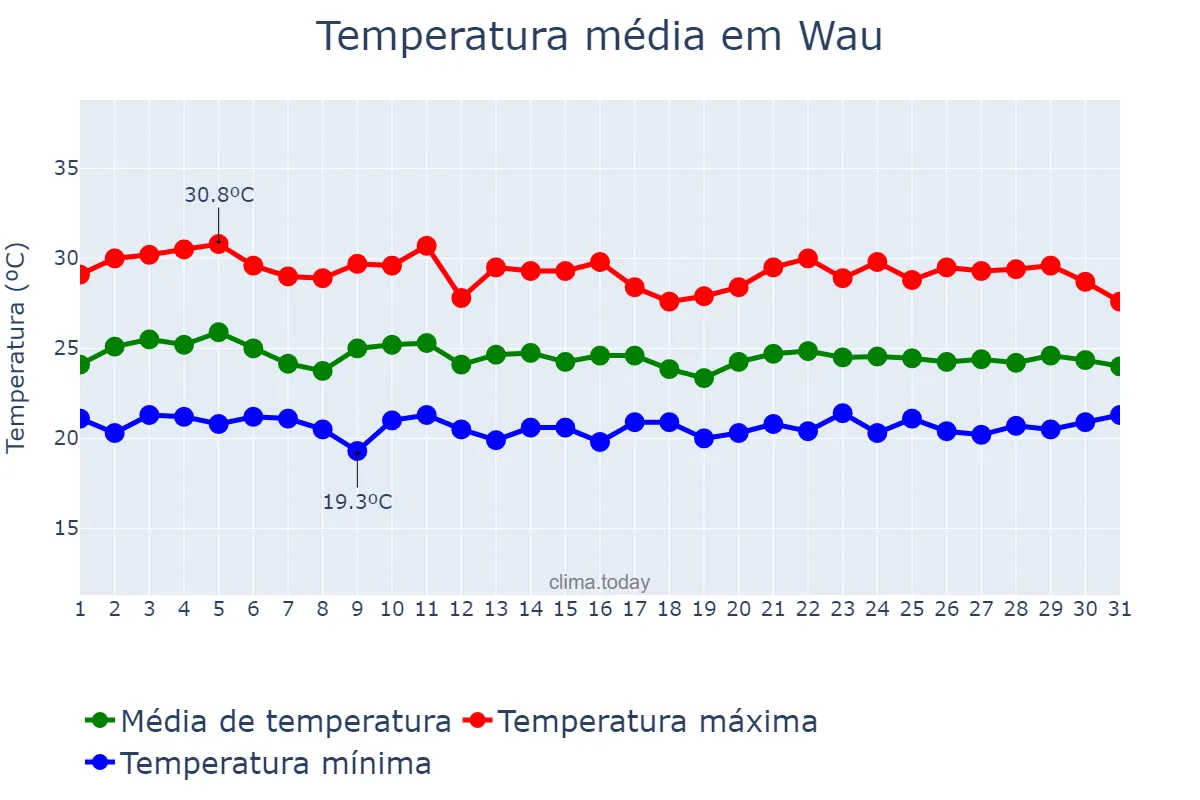 Temperatura em julho em Wau, Western Bahr el Ghazal, SS