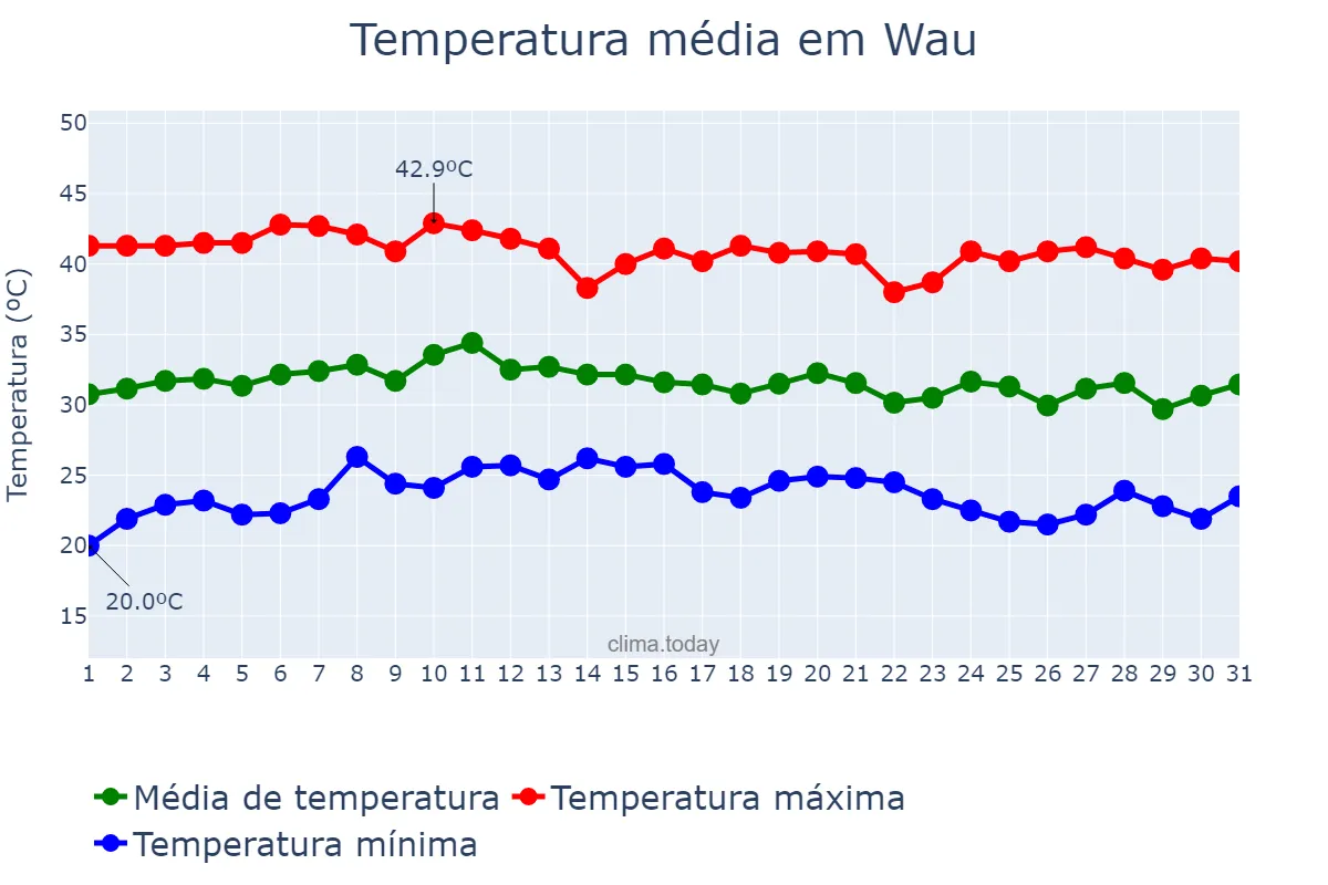 Temperatura em marco em Wau, Western Bahr el Ghazal, SS