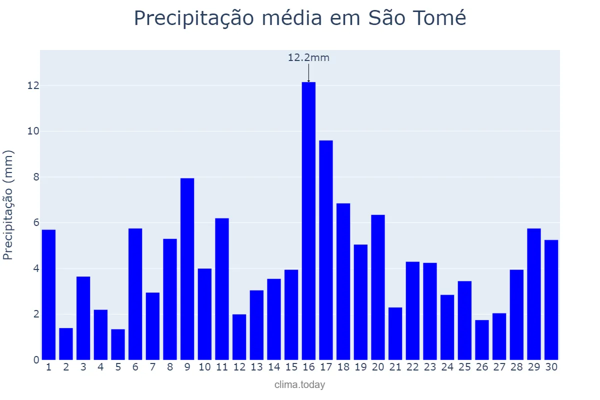 Precipitação em abril em São Tomé, São Tomé, ST