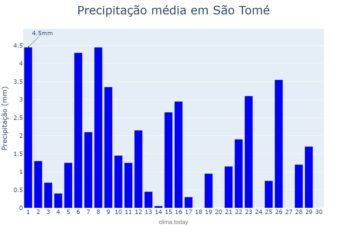 Precipitação em junho em São Tomé, São Tomé, ST