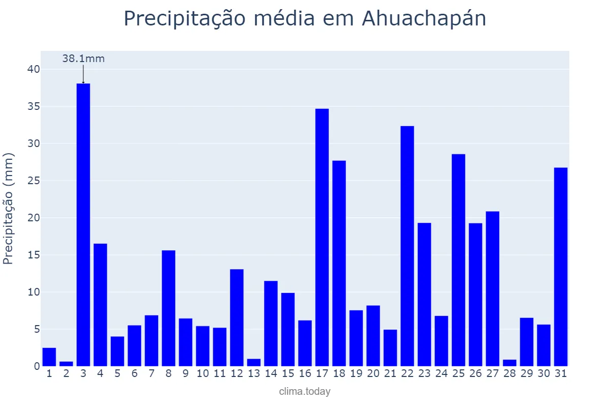 Precipitação em agosto em Ahuachapán, Ahuachapán, SV