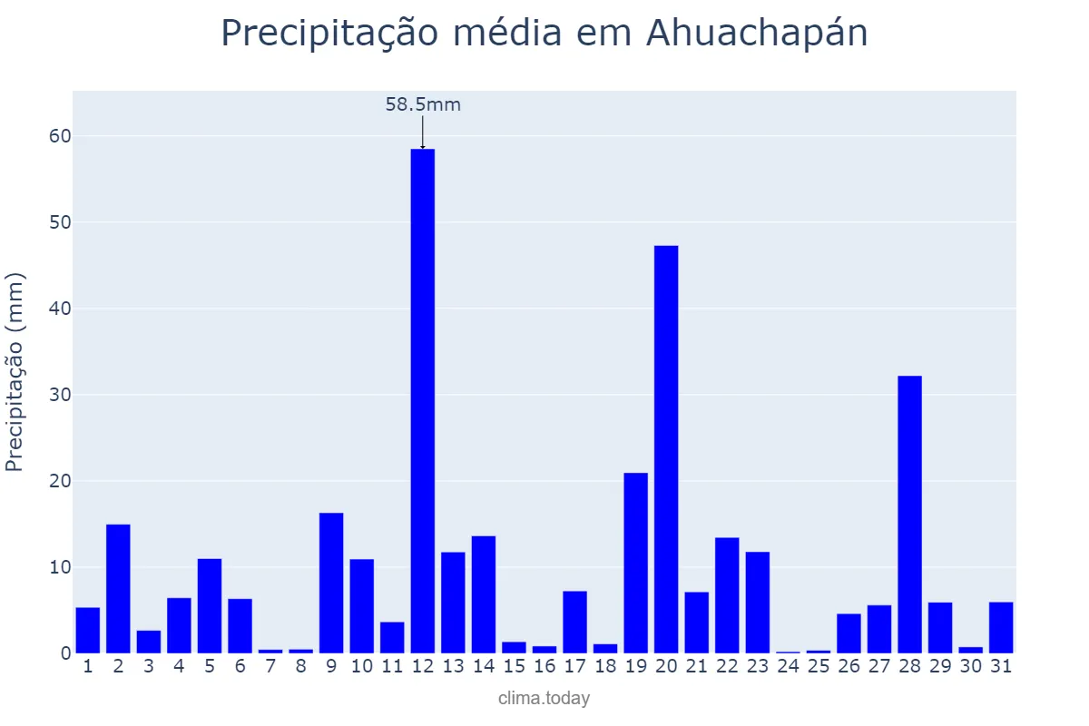 Precipitação em julho em Ahuachapán, Ahuachapán, SV