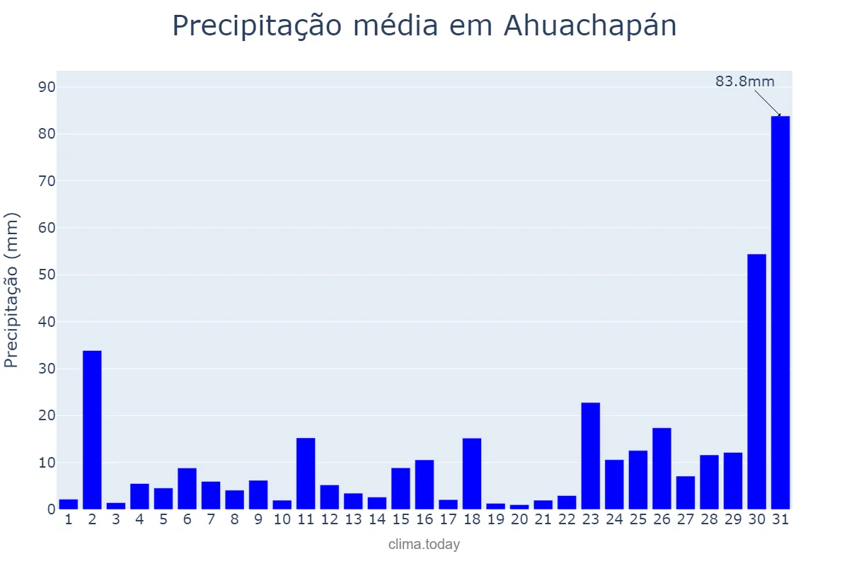 Precipitação em maio em Ahuachapán, Ahuachapán, SV