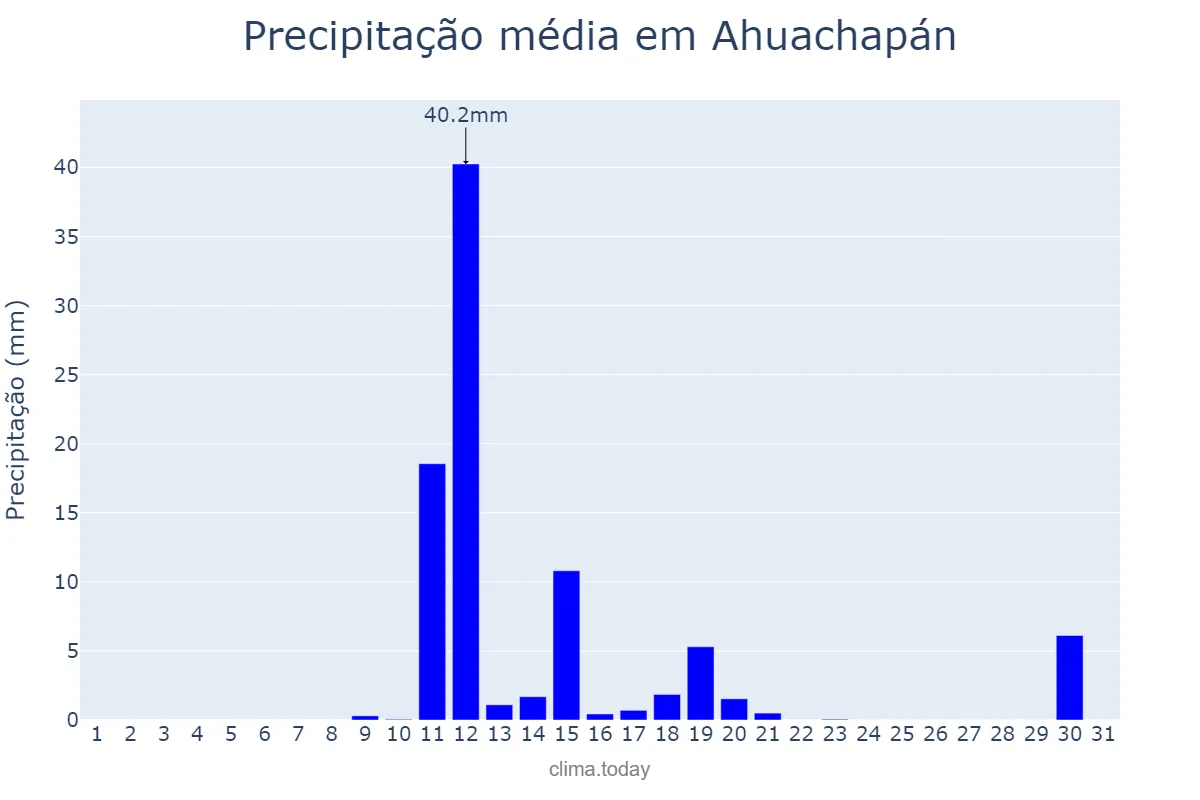 Precipitação em marco em Ahuachapán, Ahuachapán, SV