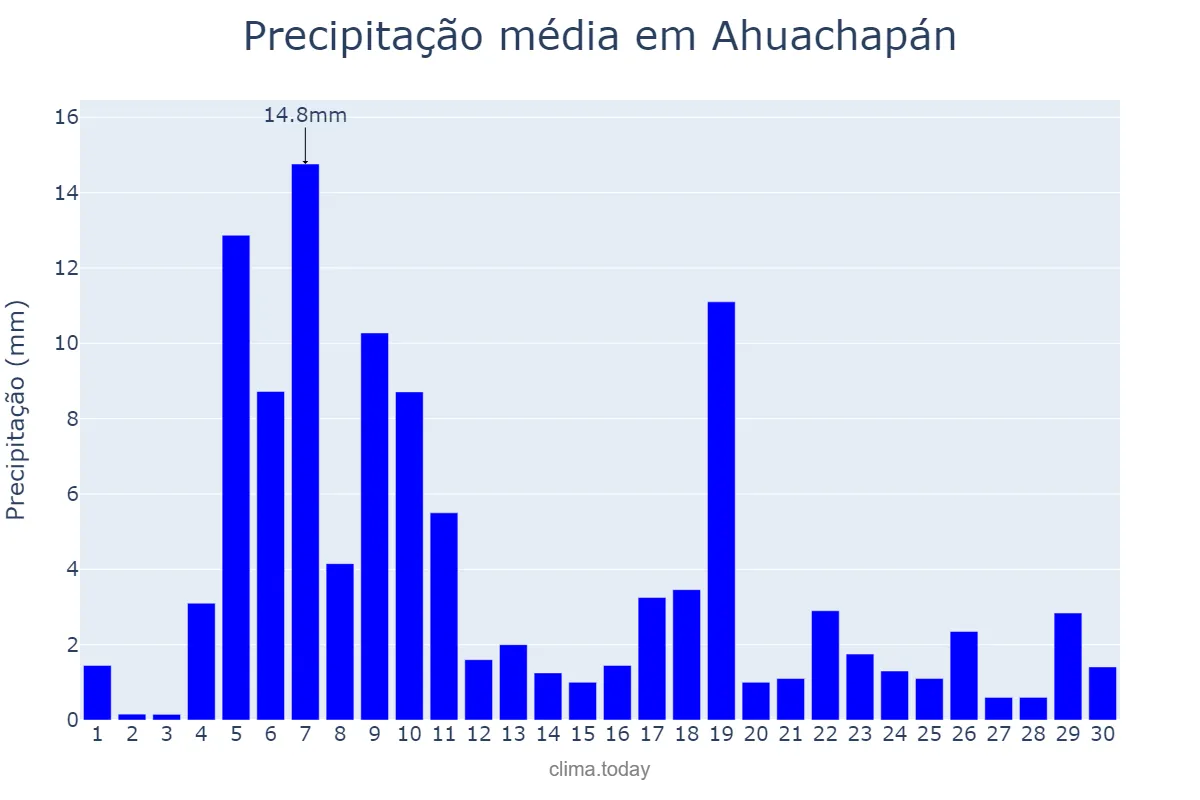Precipitação em novembro em Ahuachapán, Ahuachapán, SV