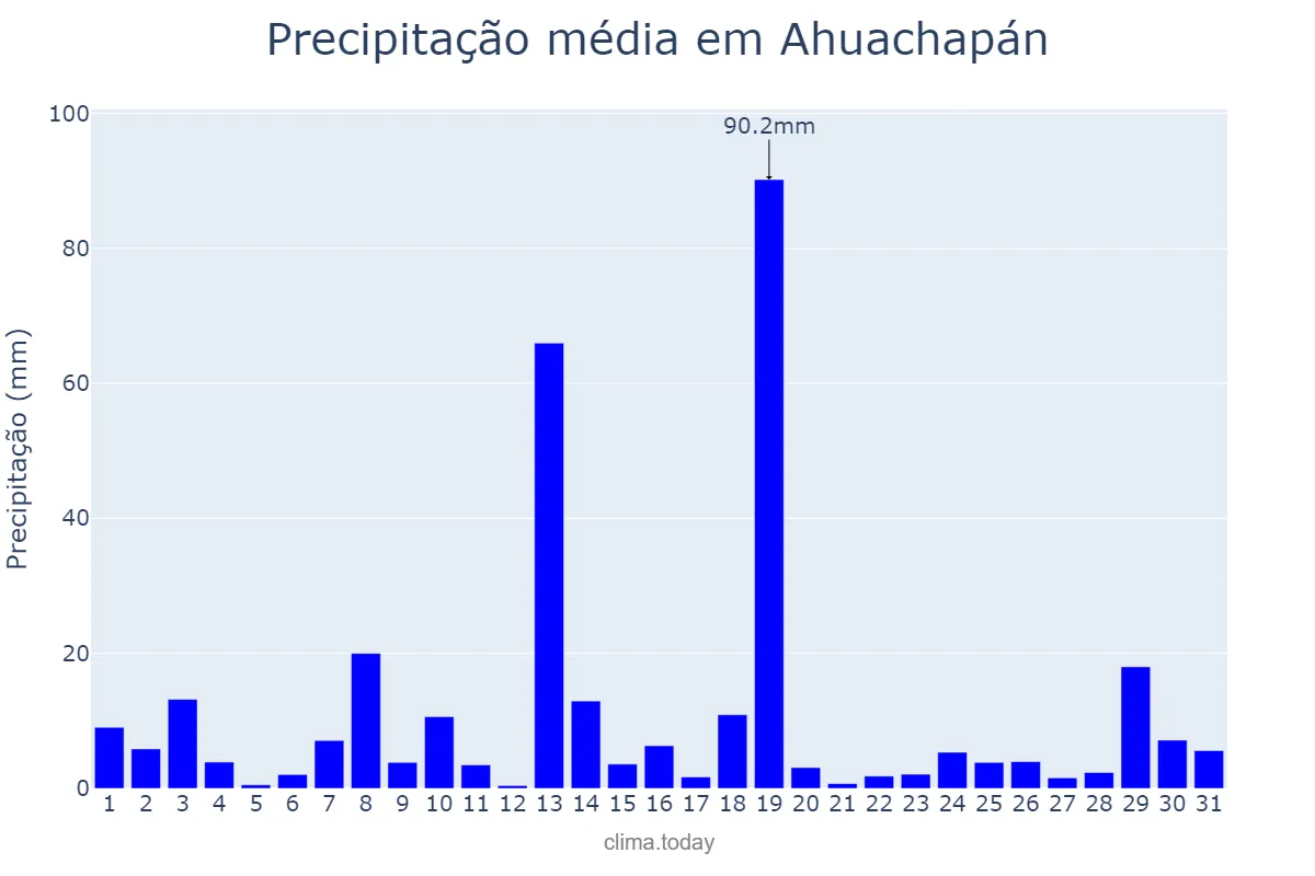 Precipitação em outubro em Ahuachapán, Ahuachapán, SV
