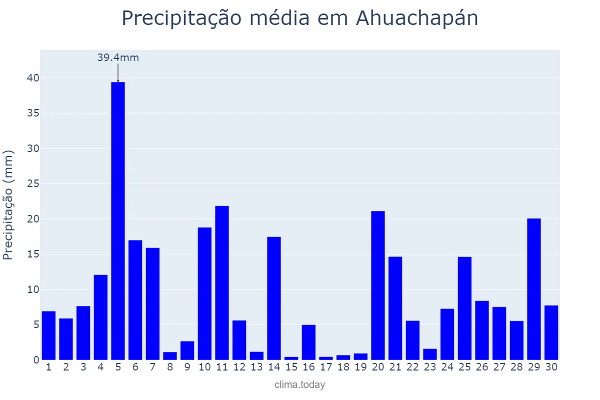 Precipitação em setembro em Ahuachapán, Ahuachapán, SV