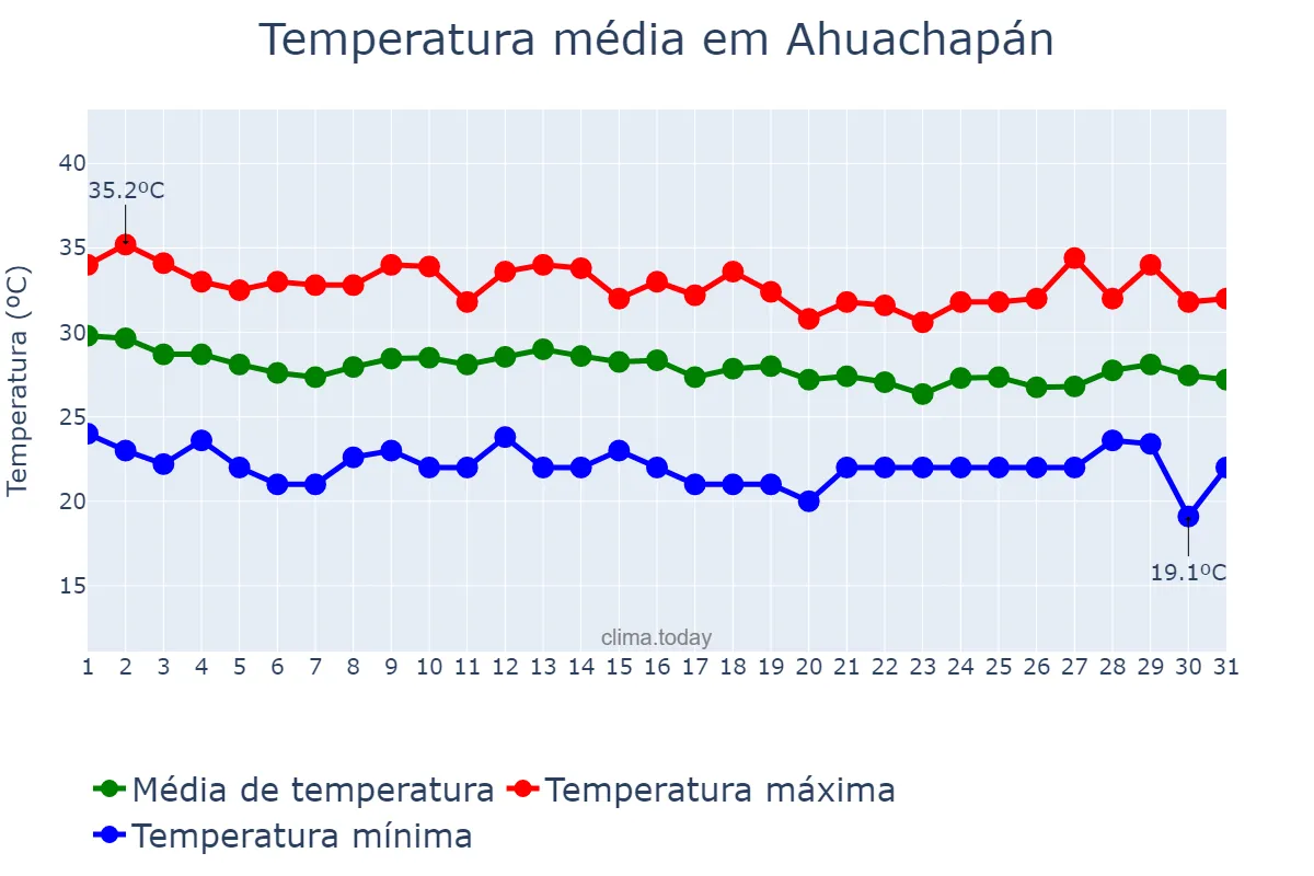 Temperatura em agosto em Ahuachapán, Ahuachapán, SV