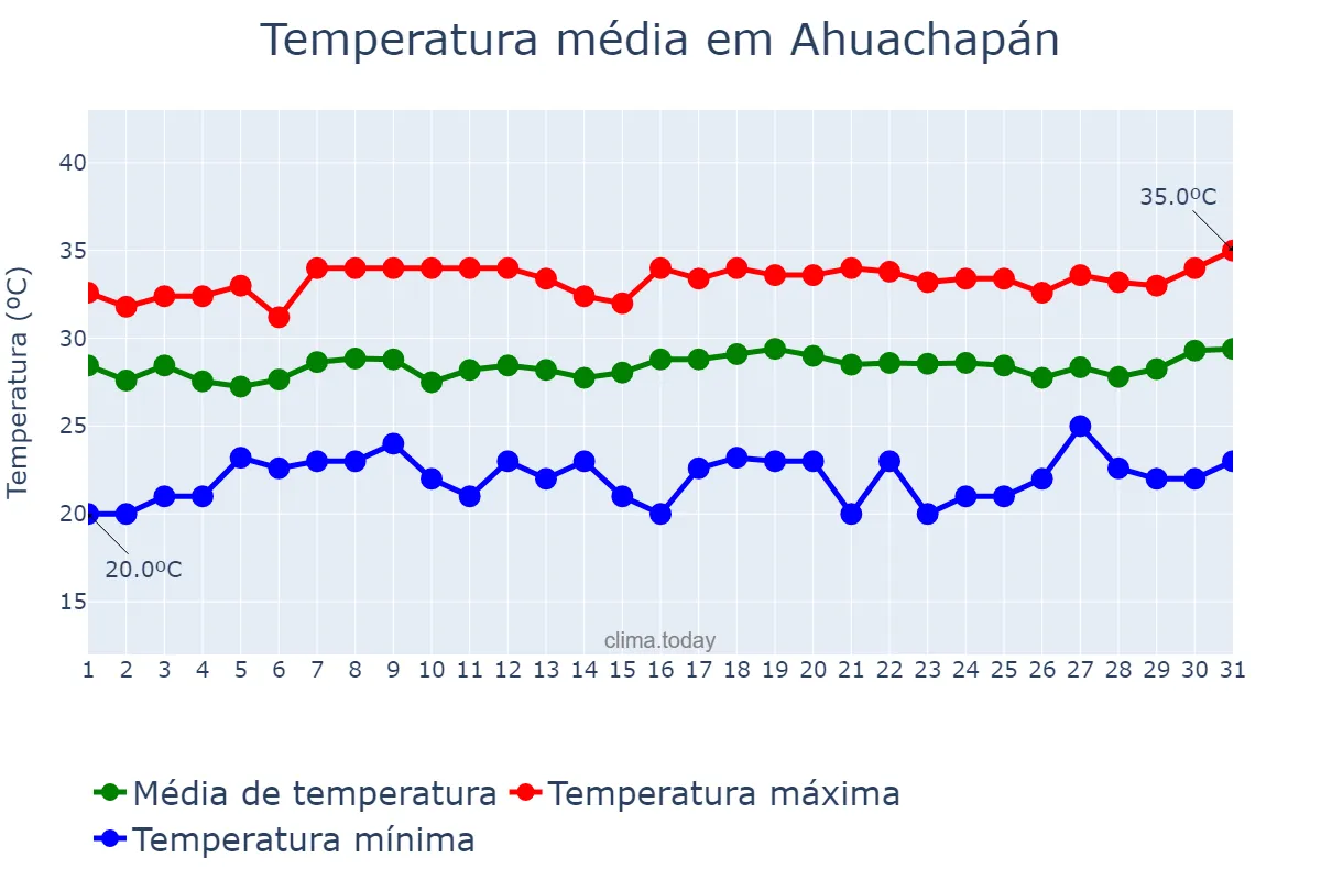 Temperatura em julho em Ahuachapán, Ahuachapán, SV