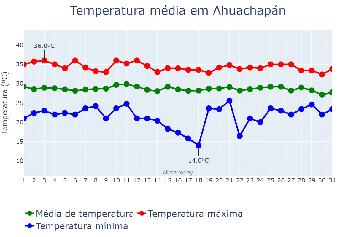 Temperatura em maio em Ahuachapán, Ahuachapán, SV