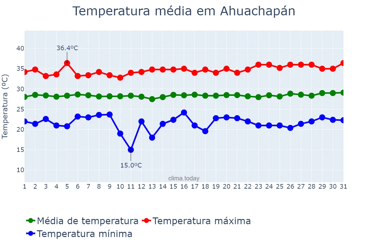 Temperatura em marco em Ahuachapán, Ahuachapán, SV