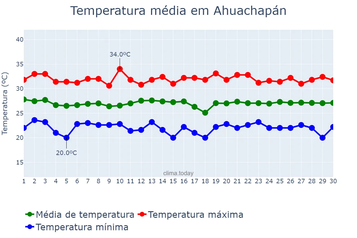 Temperatura em novembro em Ahuachapán, Ahuachapán, SV