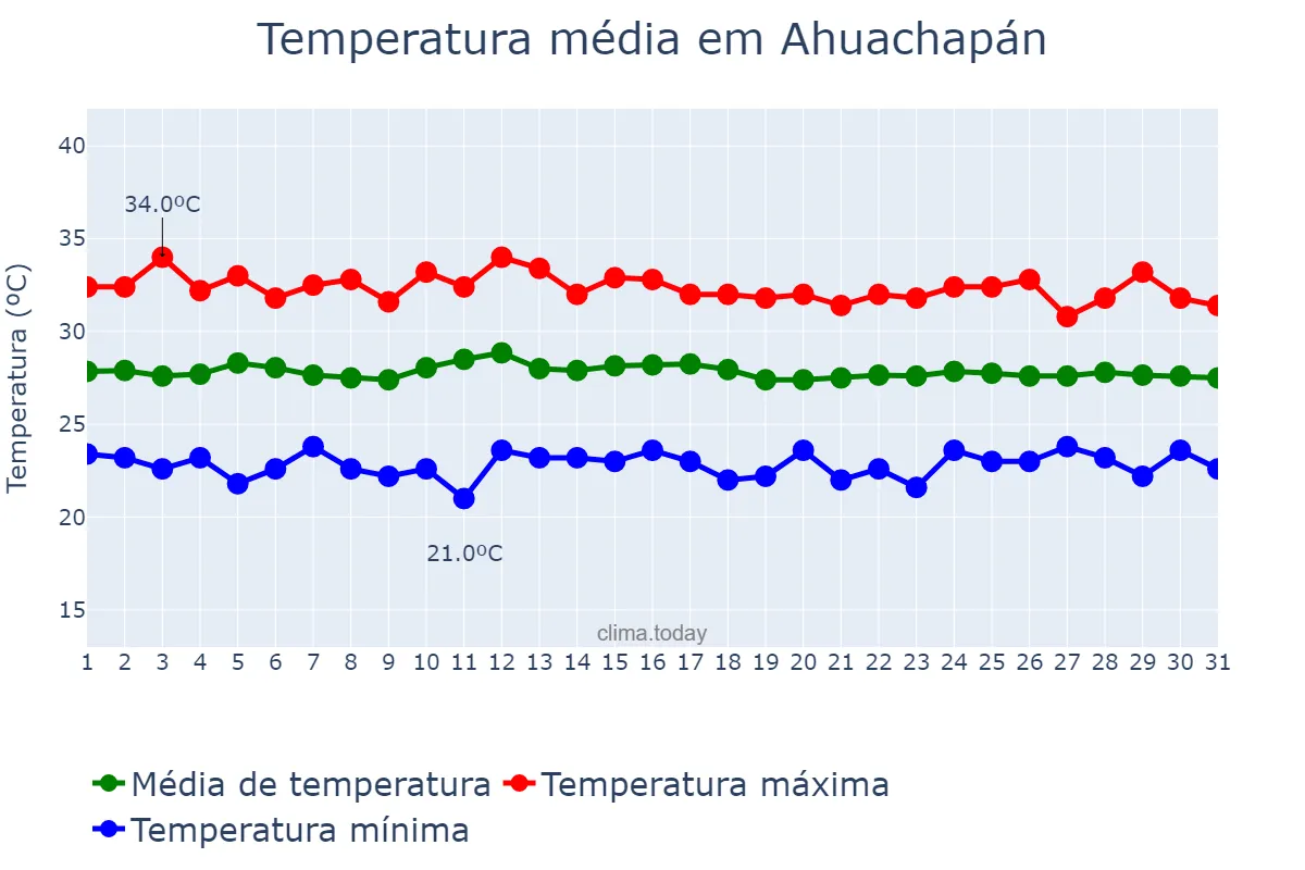 Temperatura em outubro em Ahuachapán, Ahuachapán, SV