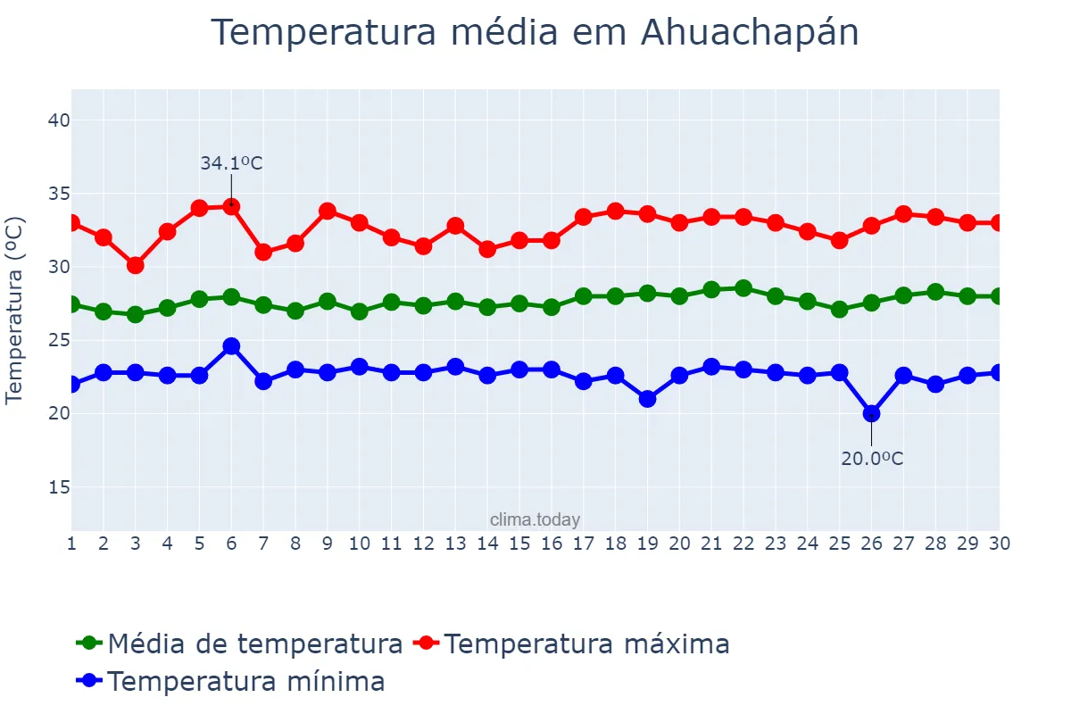 Temperatura em setembro em Ahuachapán, Ahuachapán, SV