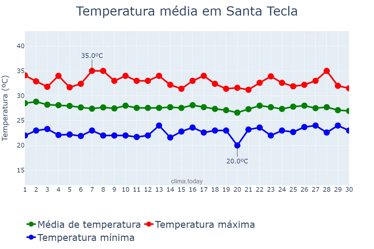 Temperatura em abril em Santa Tecla, La Libertad, SV