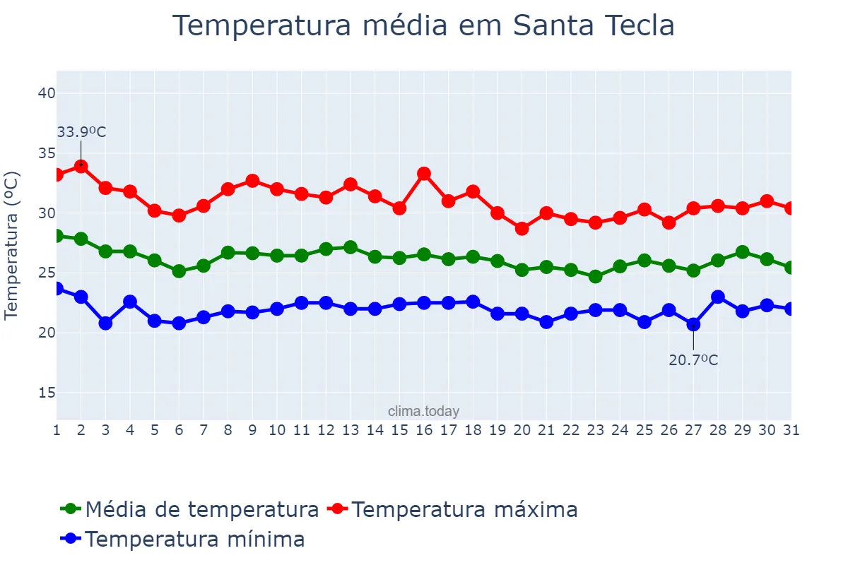 Temperatura em agosto em Santa Tecla, La Libertad, SV
