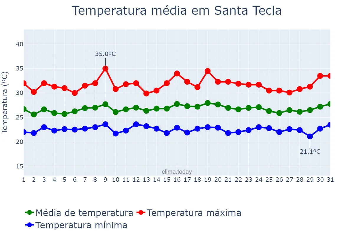 Temperatura em julho em Santa Tecla, La Libertad, SV