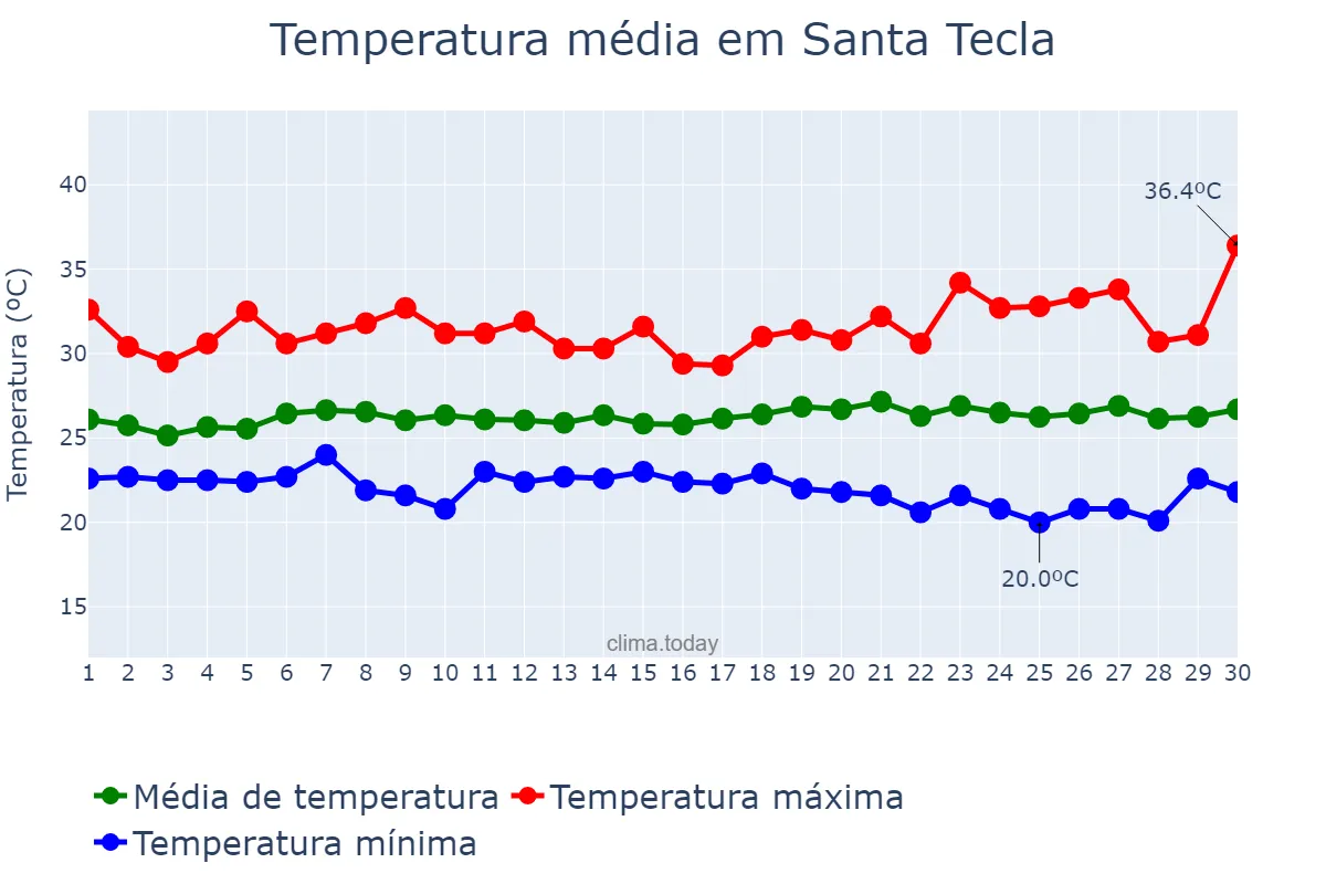 Temperatura em junho em Santa Tecla, La Libertad, SV