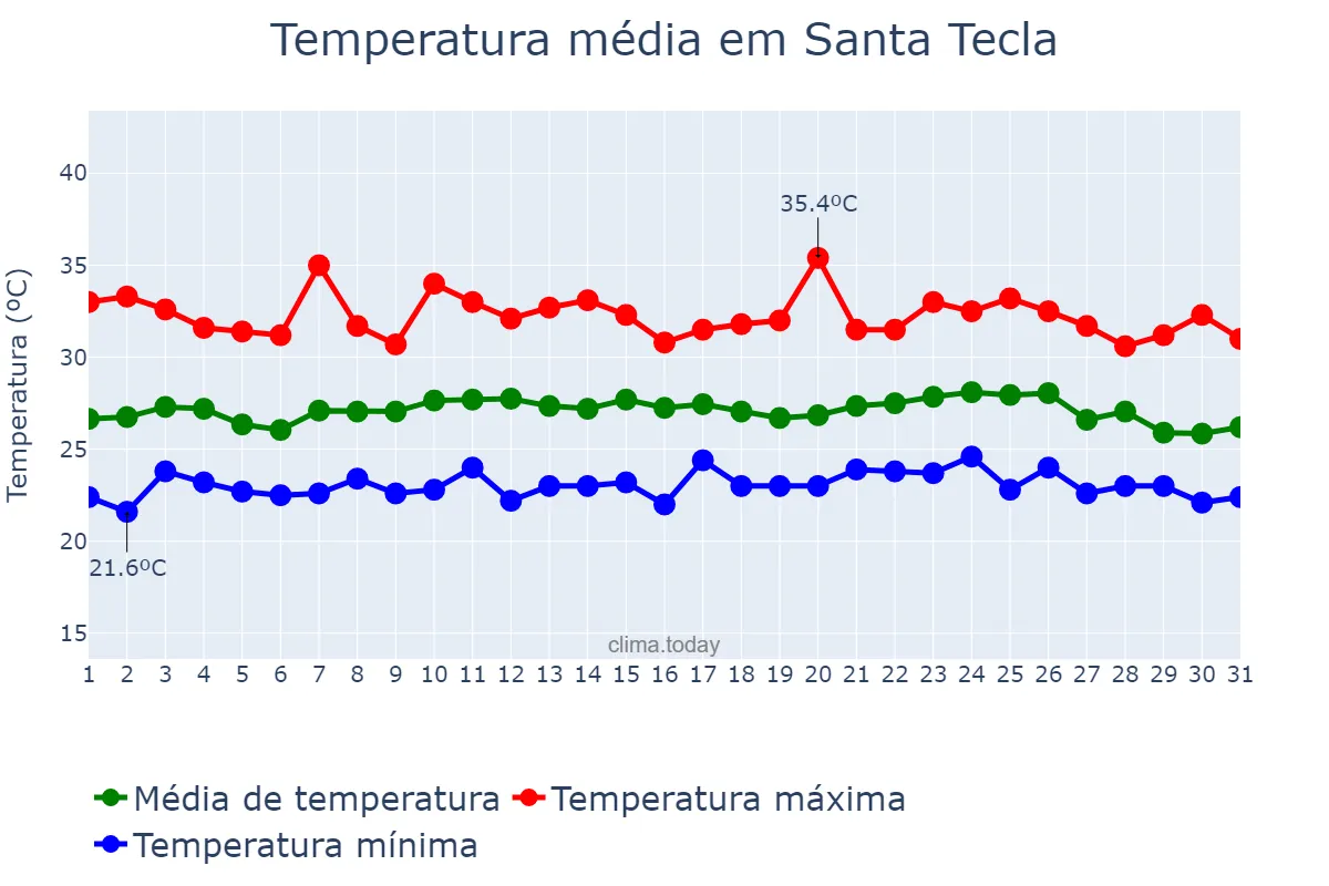 Temperatura em maio em Santa Tecla, La Libertad, SV