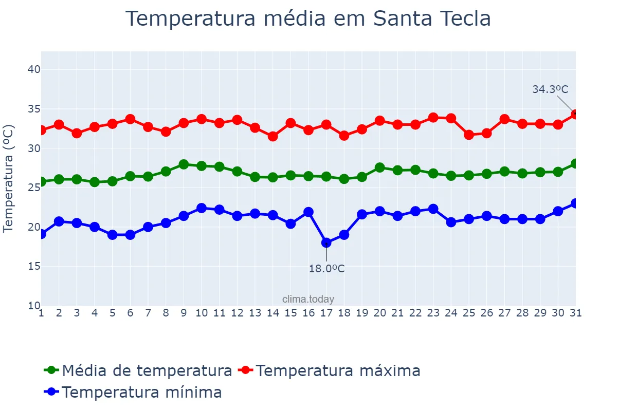 Temperatura em marco em Santa Tecla, La Libertad, SV